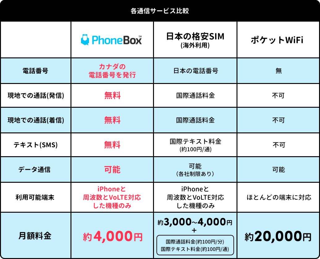 カナダSIM PhoneBox｜現地日本語サポート 正規販売店 YellowMobile