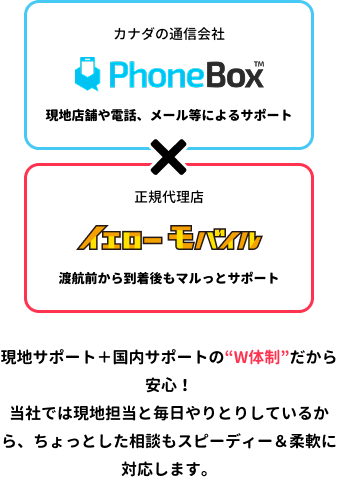 現地サポート＋国内サポートの“W体制”だから安心！当社では現地担当と毎日やりとりしているから、ちょっとした相談もスピーディー＆柔軟に対応します。