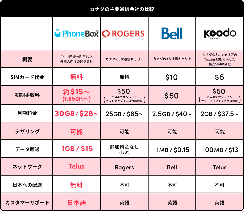 カナダの主要通信会社の比較
