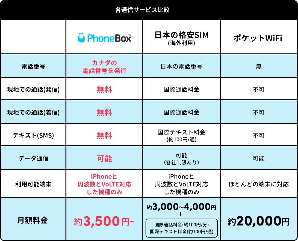 各通信サービス比較