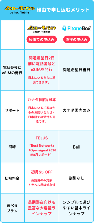 イエローモバイル経由で申し込むメリット