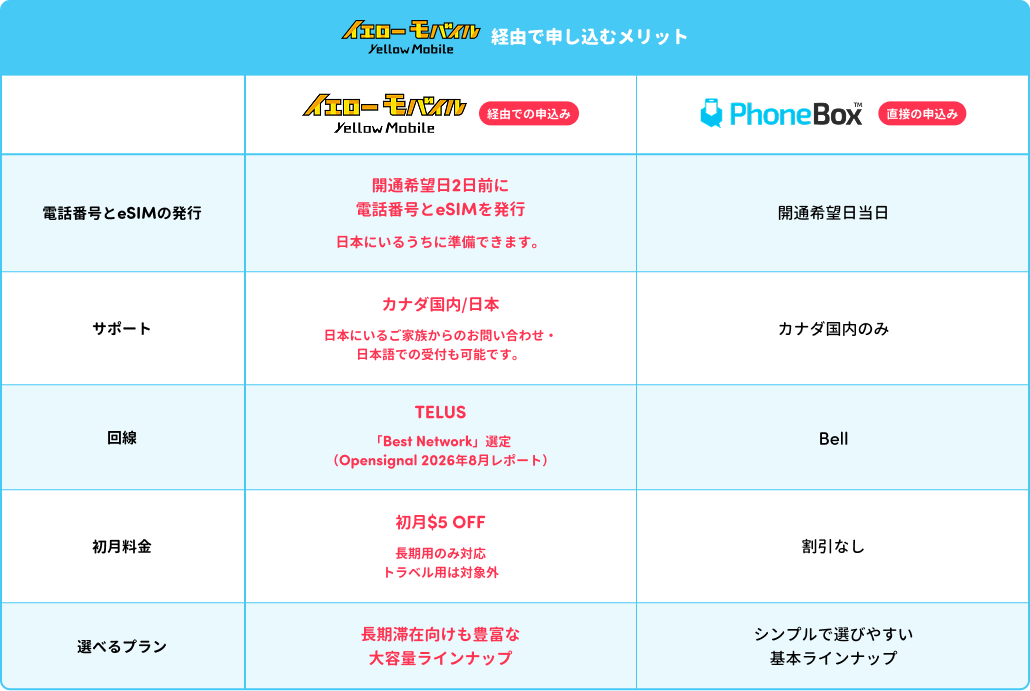 イエローモバイル経由で申し込むメリット