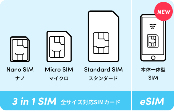 PhoneBoxカナダSIMの種類比較：ナノ・マイクロ・スタンダード対応の3 in 1 SIMカードと、本体一体型の新登場eSIMを並べて示した図解