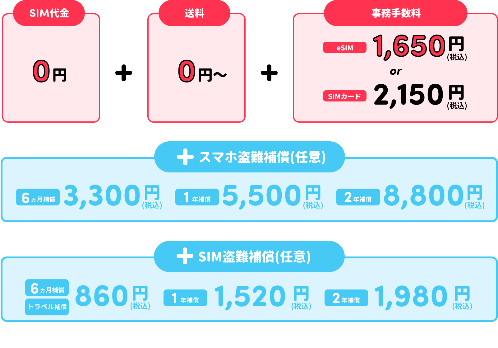 PhoneBoxカナダSIMの契約時費用一覧。SIM代金・送料は0円、事務手数料はeSIM1,650円またはSIMカード2,150円で、任意の盗難補償オプションも掲載