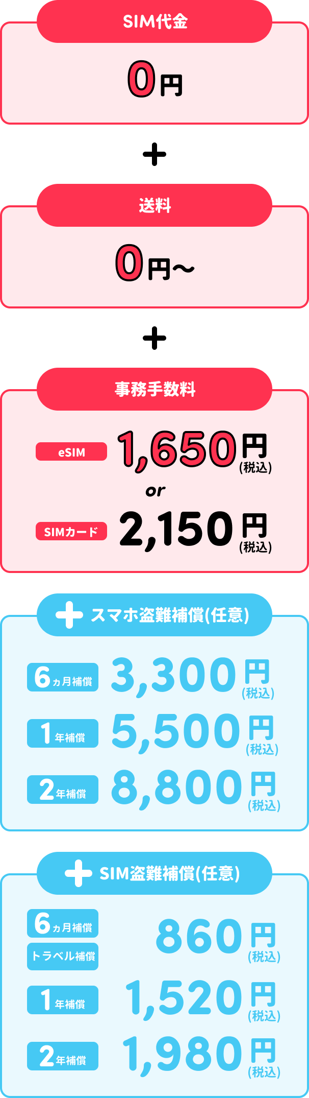PhoneBoxカナダSIMの契約時費用一覧。SIM代金・送料は0円、事務手数料はeSIM1,650円またはSIMカード2,150円で、任意の盗難補償オプションも掲載