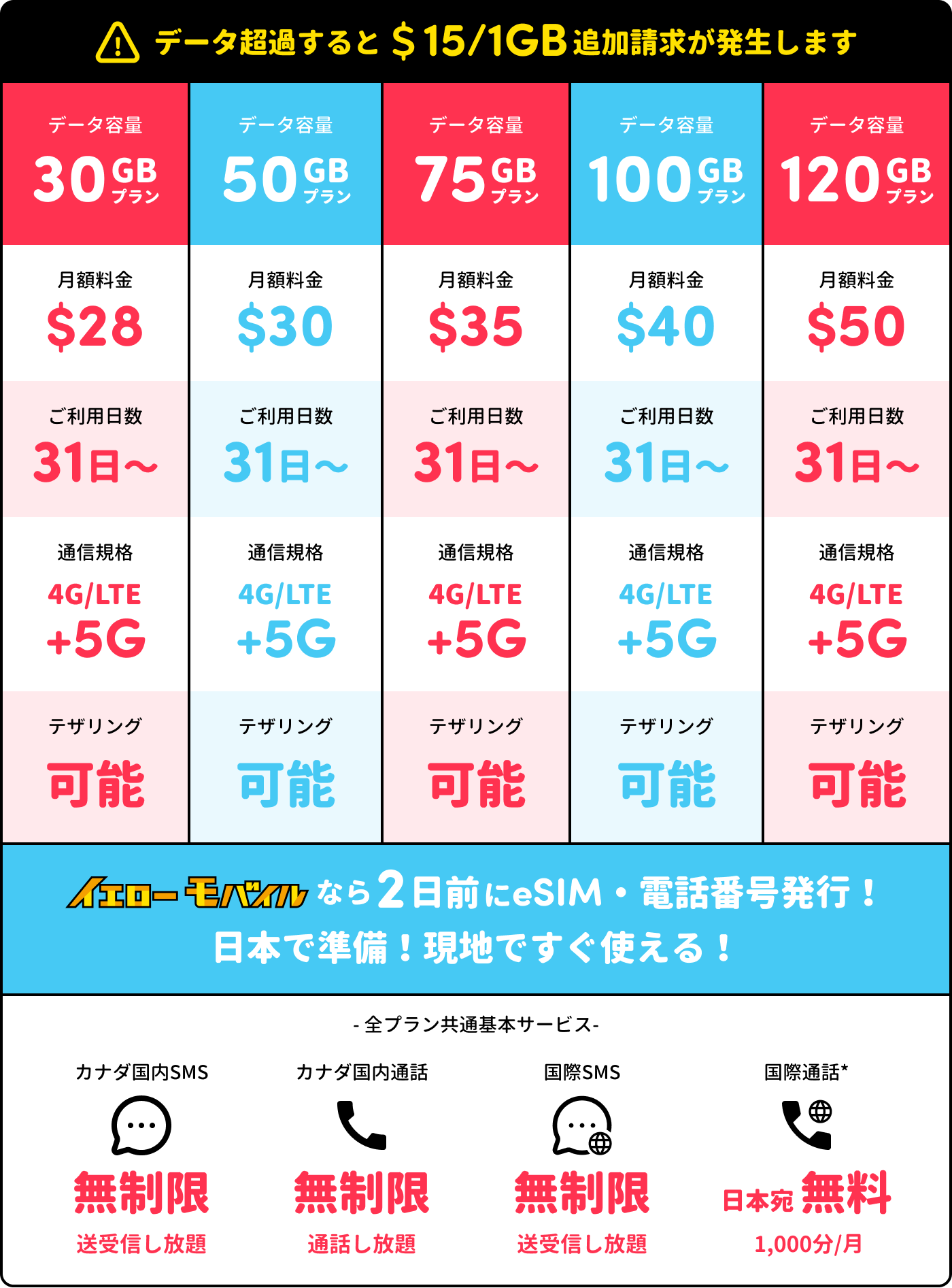 PhoneBox カナダSIMの月額料金プラン比較表。30GB($28)・50GB($30)・75GB($35)・100GB($40)・120GB($50)の5プランはいずれも利用日数31日〜・4G/LTE+5G対応・テザリング可能。データ超過時は$15/1GB追加。全プラン共通でカナダ国内の通話とSMSは無制限、日本宛の国際通話は月1,000分まで無料。