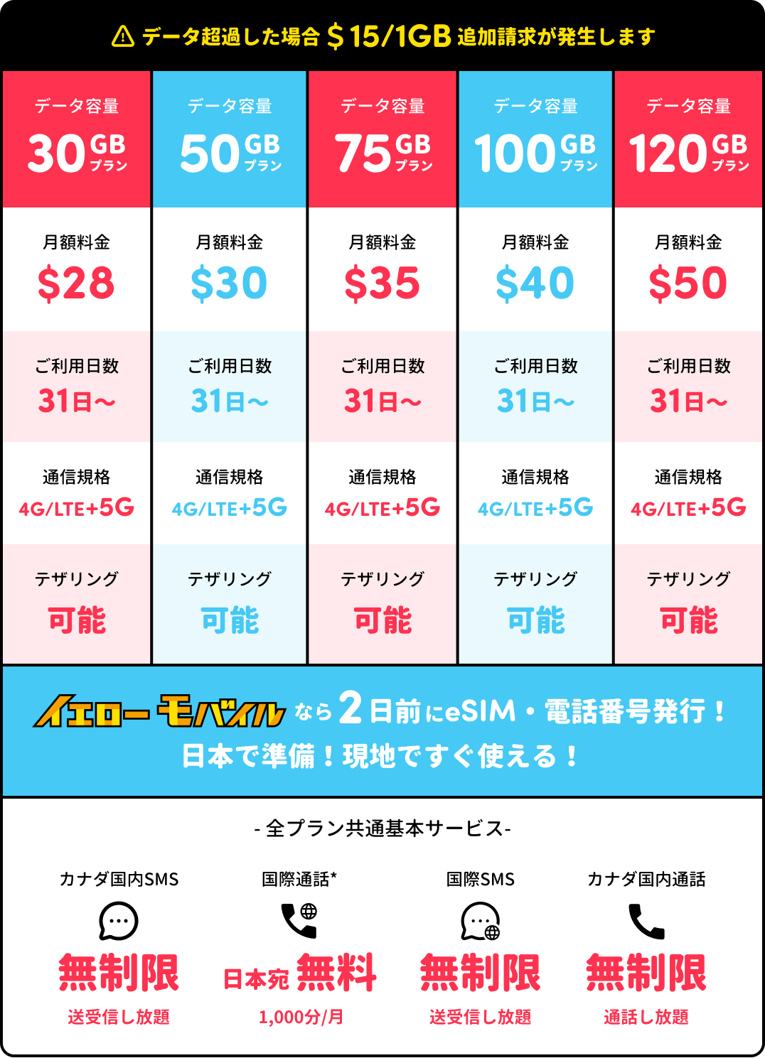 PhoneBox カナダSIMの月額料金プラン比較表。30GB($28)・50GB($30)・75GB($35)・100GB($40)・120GB($50)の5プランはいずれも利用日数31日〜・4G/LTE+5G対応・テザリング可能。データ超過時は$15/1GB追加。全プラン共通でカナダ国内の通話とSMSは無制限、日本宛の国際通話は月1,000分まで無料。
