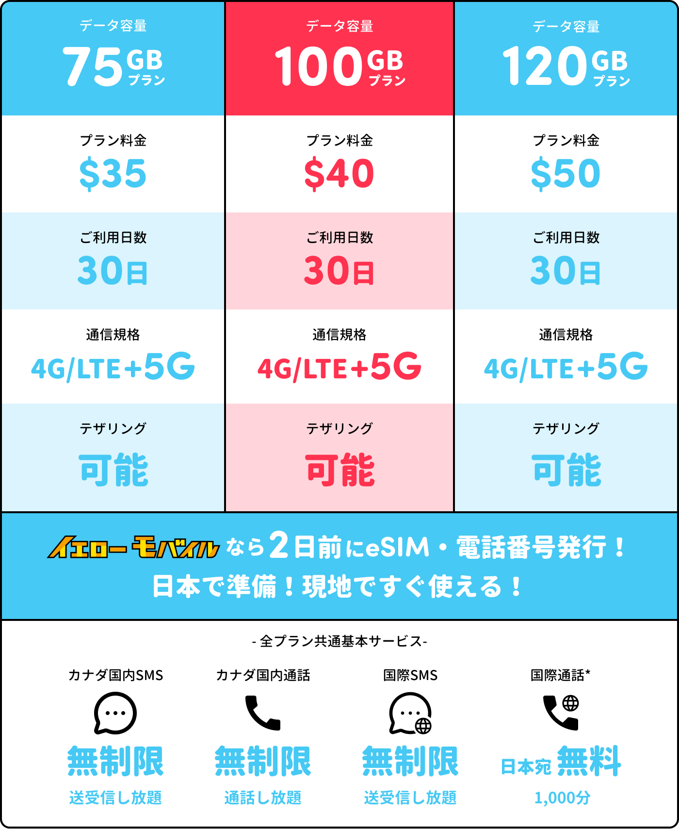 PhoneBoxカナダSIM、75GB($35)・100GB($40)・120GB($50)の3プラン比較表。全プラン30日間・4G/LTE+5G対応・テザリング可能で、カナダ国内通話・SMS無制限、日本宛国際通話1,000分無料