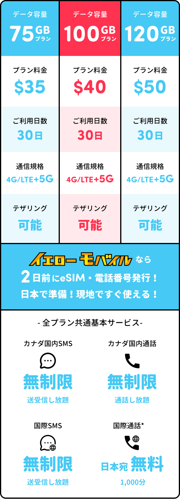 PhoneBoxカナダSIM、75GB($35)・100GB($40)・120GB($50)の3プラン比較表。全プラン30日間・4G/LTE+5G対応・テザリング可能で、カナダ国内通話・SMS無制限、日本宛国際通話1,000分無料