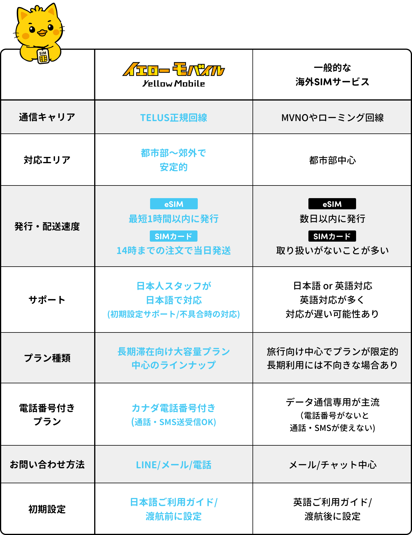 カナダSIMのイエローモバイルと一般的な海外SIMサービスをTELUS正規回線・日本語サポート・eSIM最短1時間発行など8項目で比較した一覧表