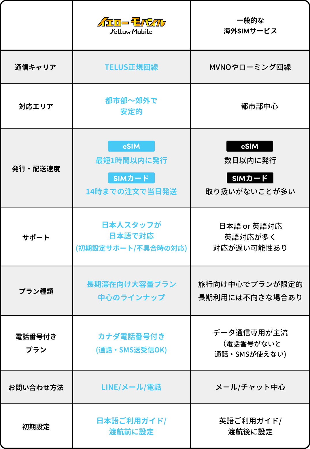 カナダSIMのイエローモバイルと一般的な海外SIMサービスをTELUS正規回線・日本語サポート・eSIM最短1時間発行など8項目で比較した一覧表
